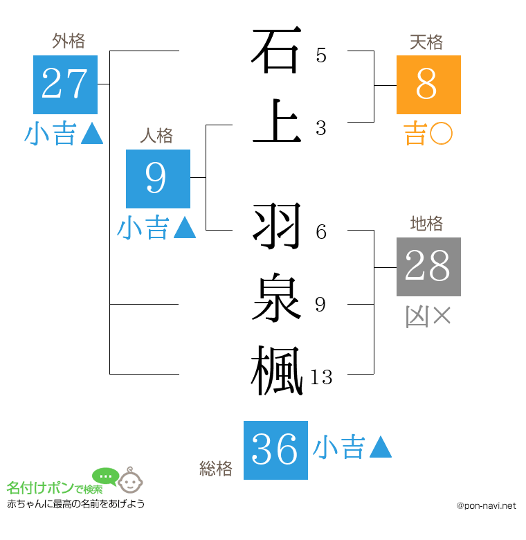 石上 羽泉楓さんの姓名判断結果