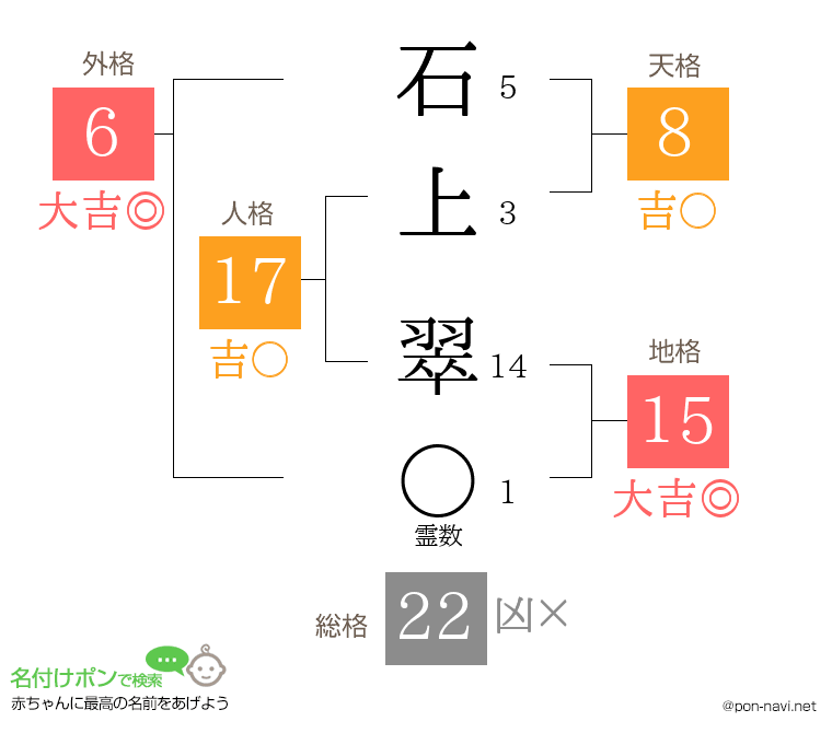 石上 翠さんの姓名判断結果