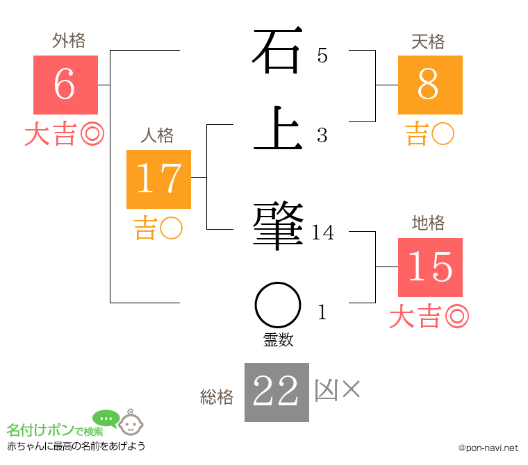 石上 肇さんの姓名判断結果