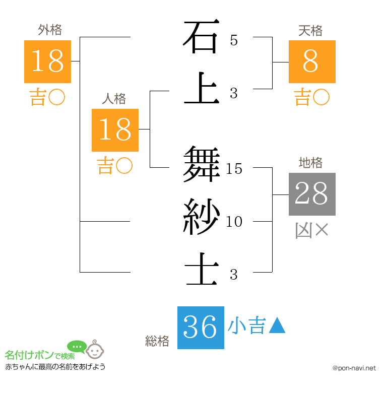 石上 舞紗士さんの姓名判断結果