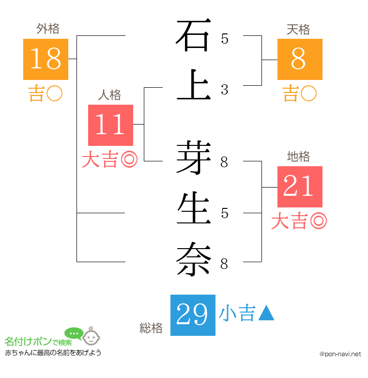石上 芽生奈さんの姓名判断結果