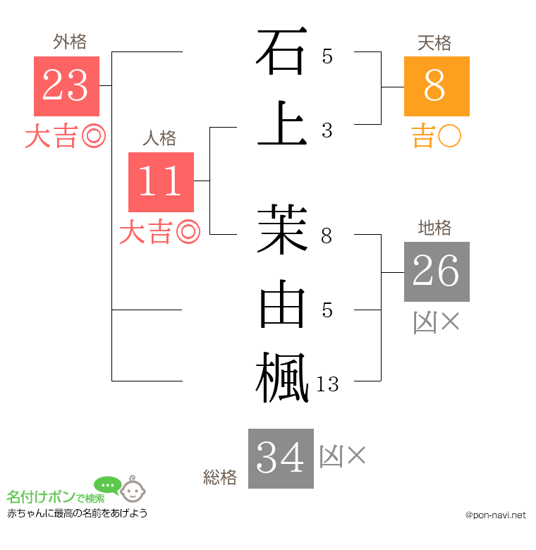 石上 茉由楓さんの姓名判断結果