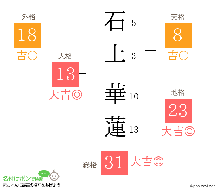 石上 華蓮さんの姓名判断結果