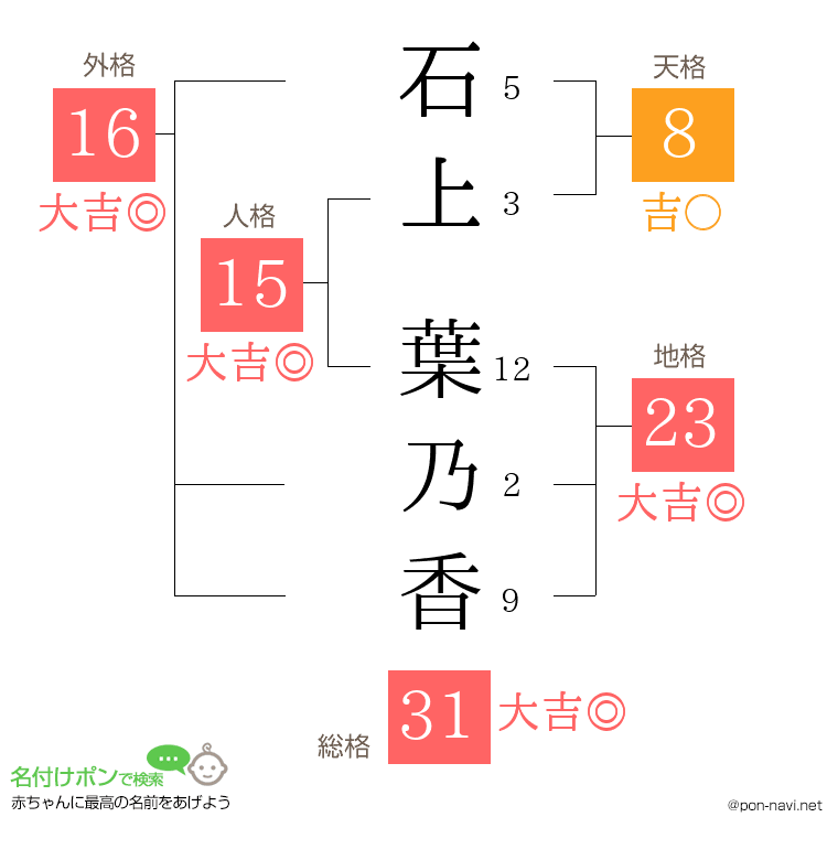 石上 葉乃香さんの姓名判断結果