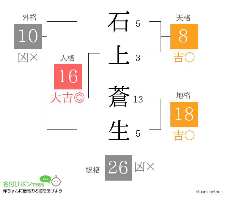 石上 蒼生さんの姓名判断結果