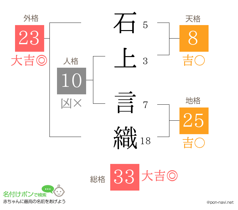 石上 言織さんの姓名判断結果