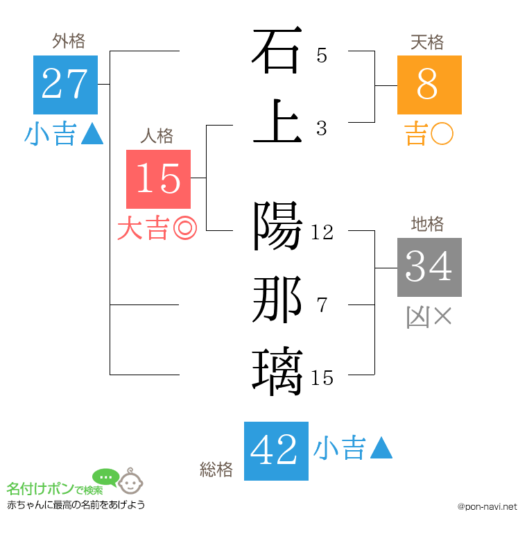石上 陽那璃さんの姓名判断結果