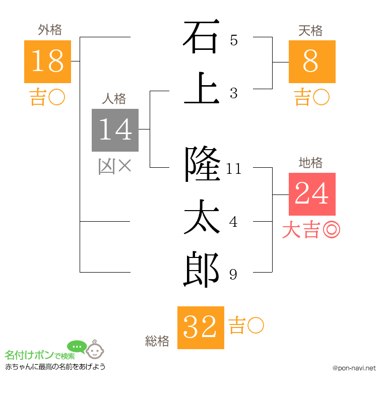 石上 隆太郎さんの姓名判断結果