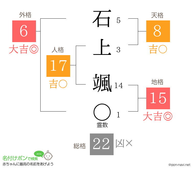 石上 颯さんの姓名判断結果