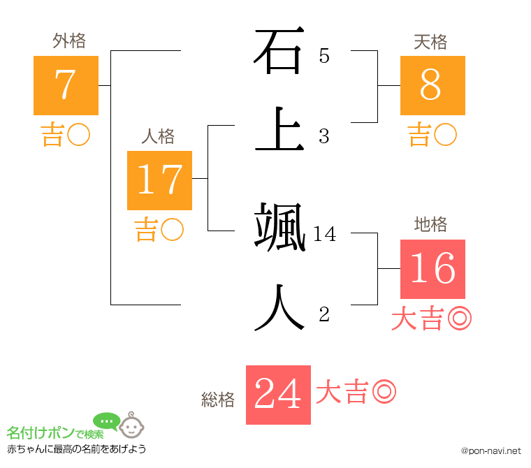 石上 颯人さんの姓名判断結果