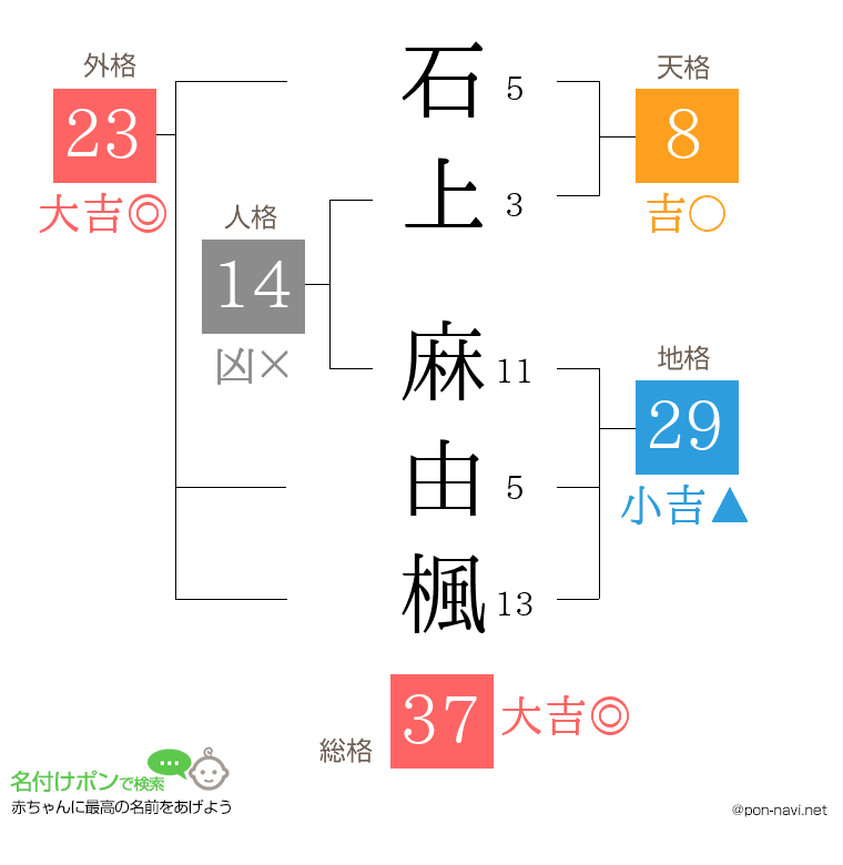 石上 麻由楓さんの姓名判断結果