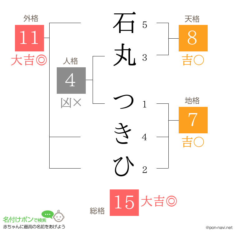石丸 つきひさんの姓名判断結果