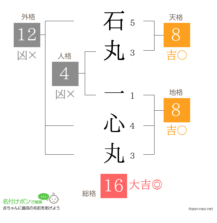 石丸 一心丸さんの姓名判断結果