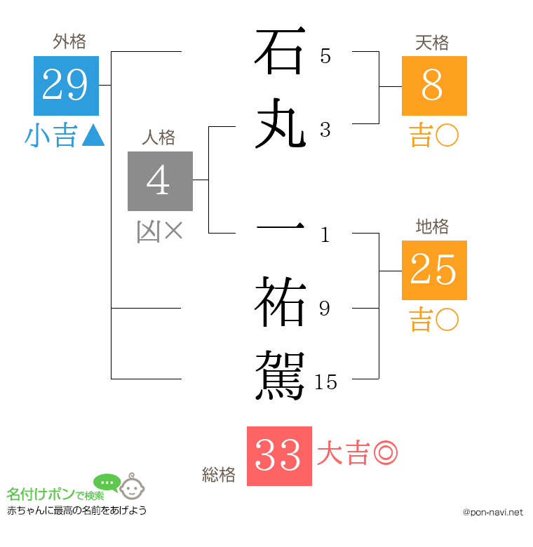 石丸 一祐駕さんの姓名判断結果