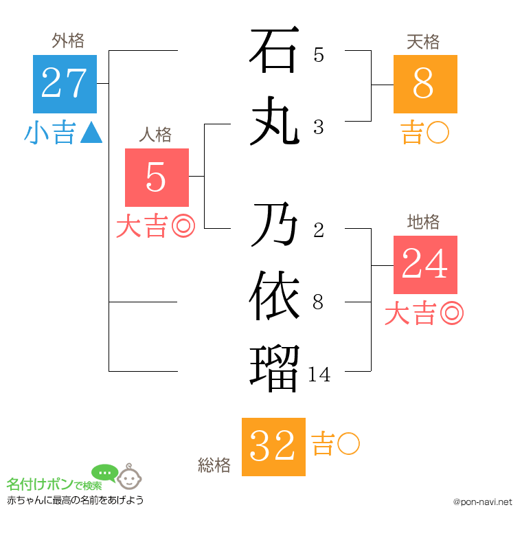 石丸 乃依瑠さんの姓名判断結果
