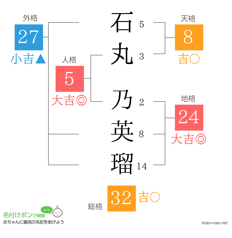 石丸 乃英瑠さんの姓名判断結果