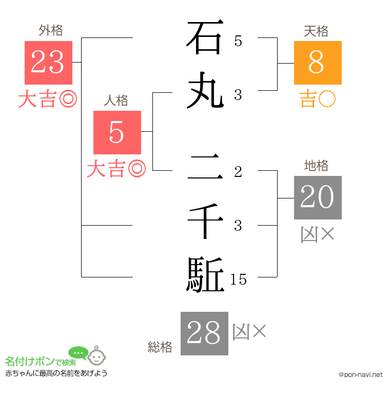 石丸 二千駈さんの姓名判断結果