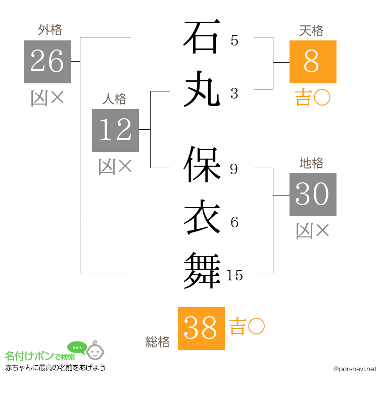 石丸 保衣舞さんの姓名判断結果