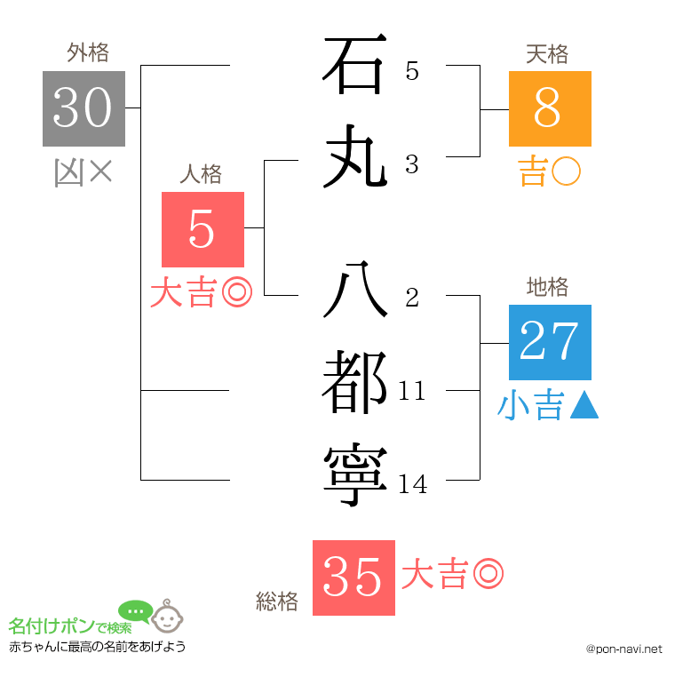 石丸 八都寧さんの姓名判断結果