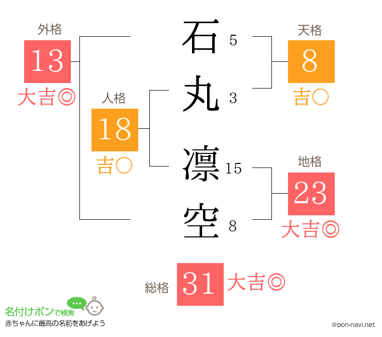石丸 凛空さんの姓名判断結果