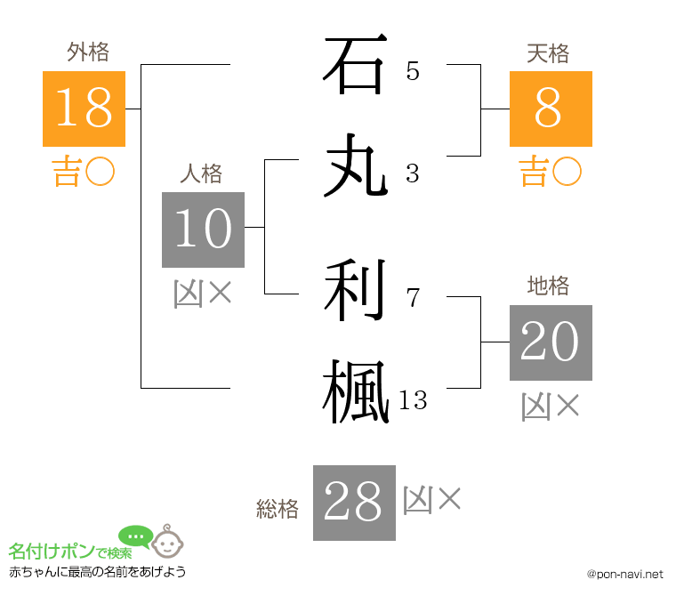 石丸 利楓さんの姓名判断結果