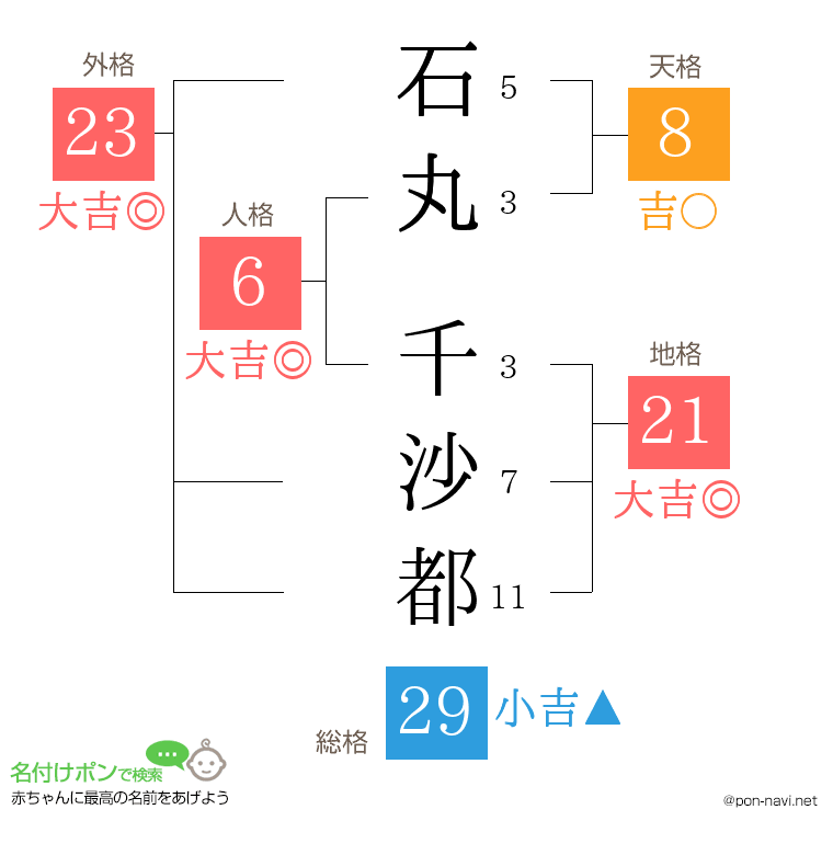 石丸 千沙都さんの姓名判断結果