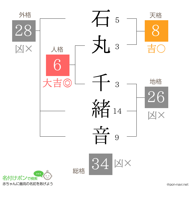 石丸 千緒音さんの姓名判断結果