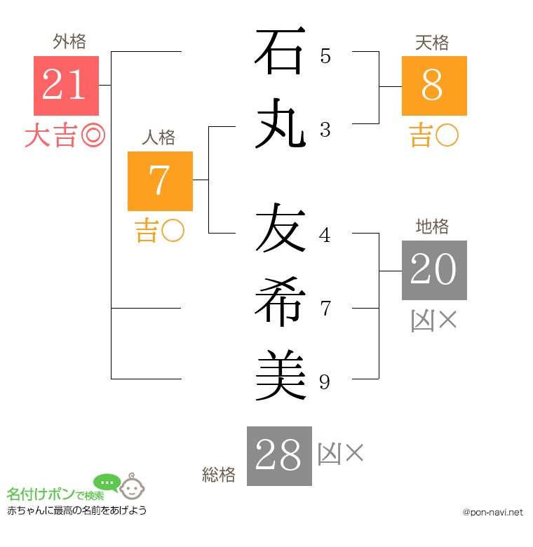 石丸 友希美さんの姓名判断結果