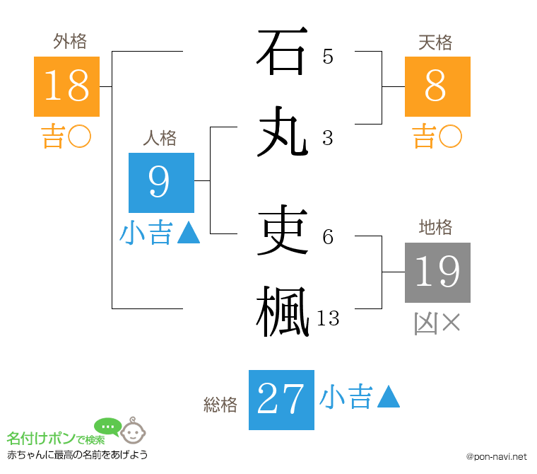 石丸 吏楓さんの姓名判断結果