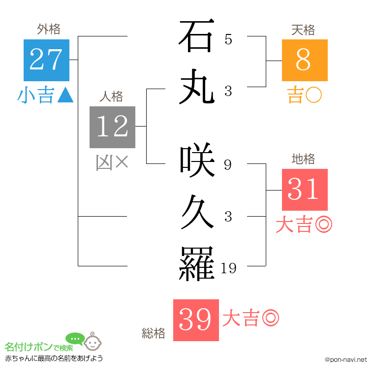 石丸 咲久羅さんの姓名判断結果