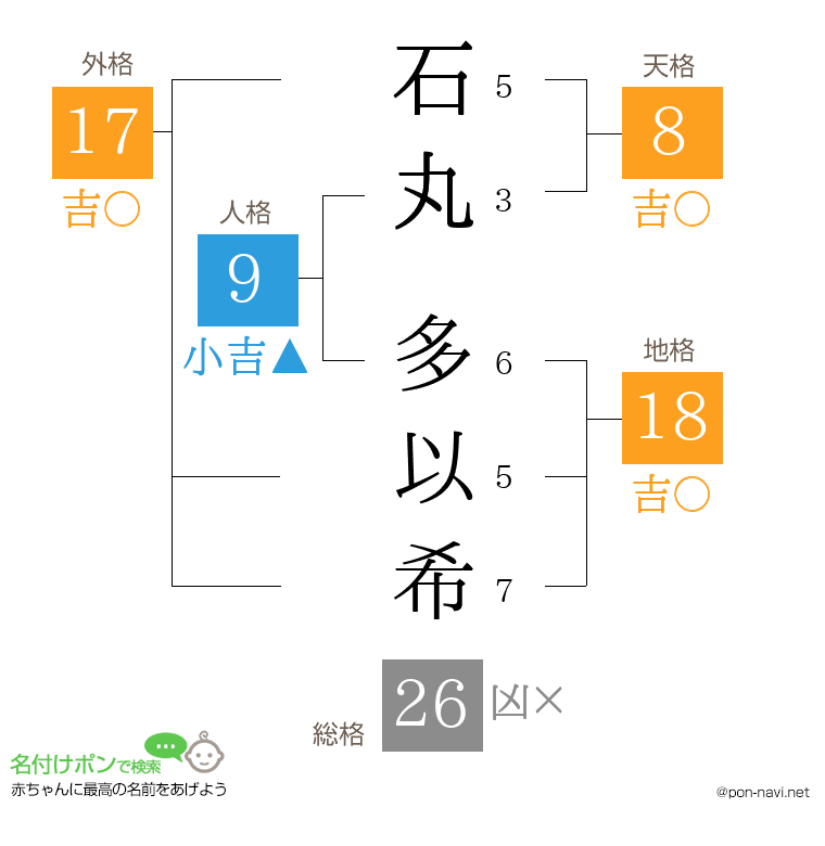 石丸 多以希さんの姓名判断結果