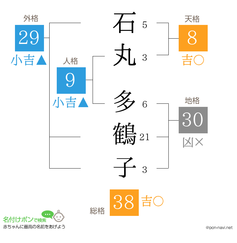 石丸 多鶴子さんの姓名判断結果