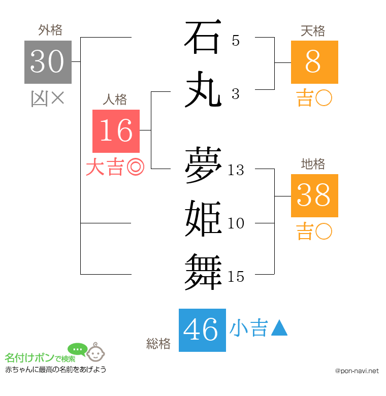 石丸 夢姫舞さんの姓名判断結果