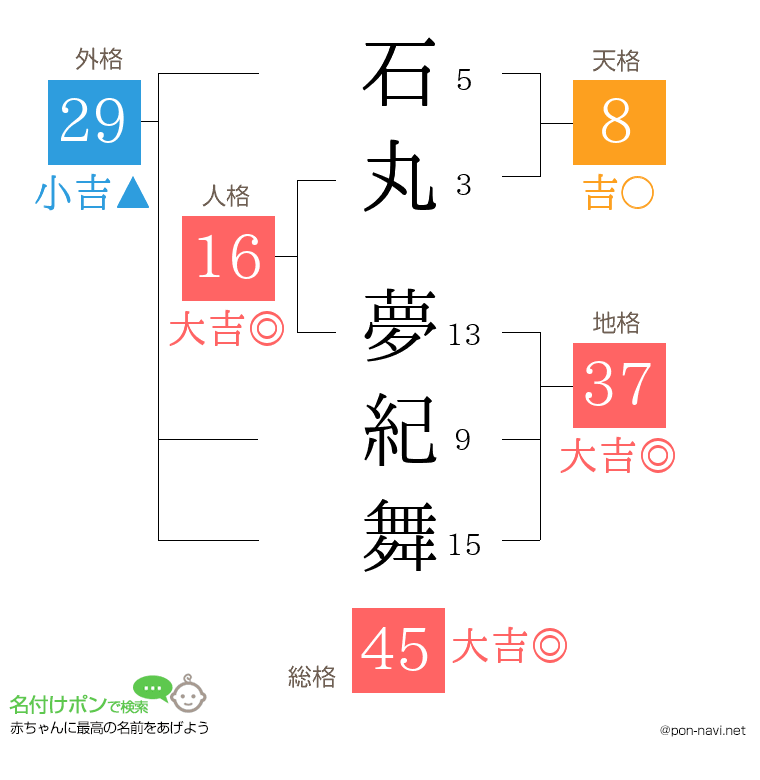 石丸 夢紀舞さんの姓名判断結果