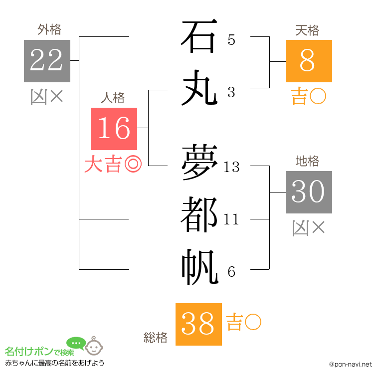 石丸 夢都帆さんの姓名判断結果