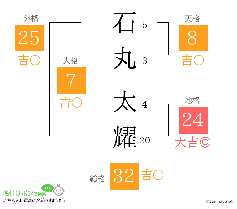 石丸 太耀さんの姓名判断結果