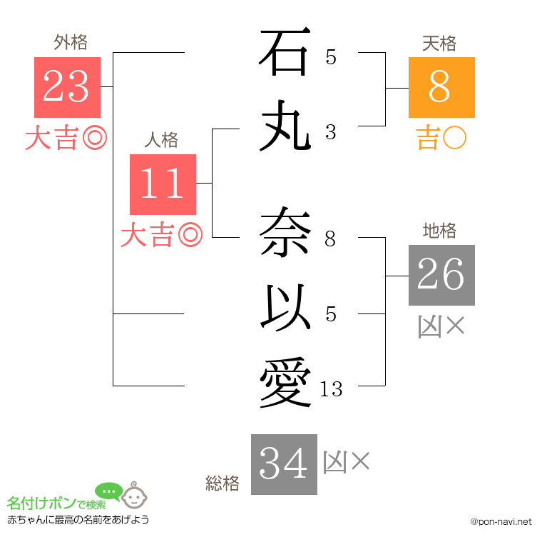 石丸 奈以愛さんの姓名判断結果