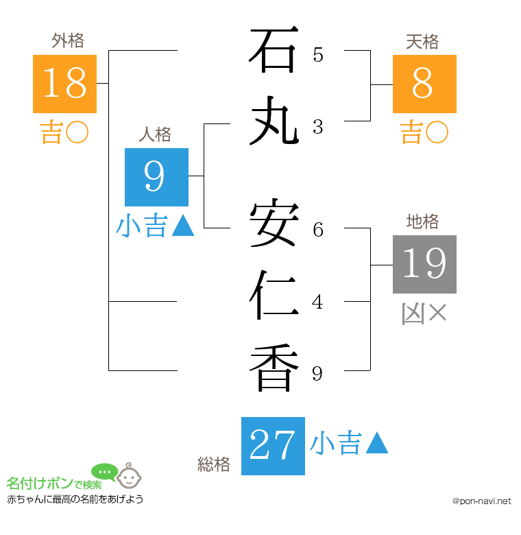 石丸 安仁香さんの姓名判断結果