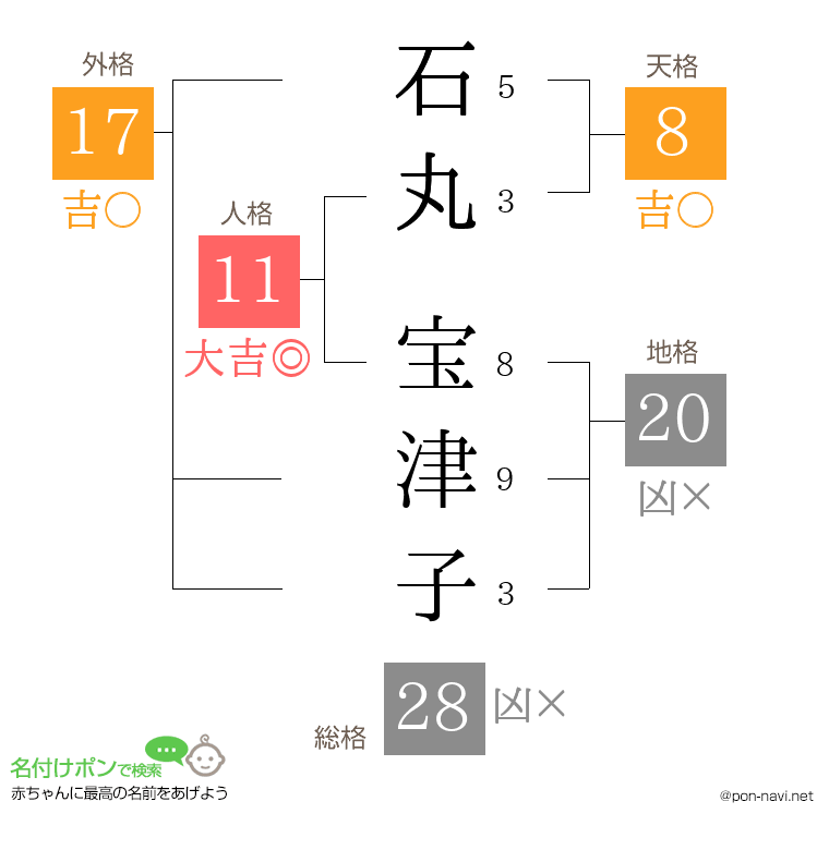 石丸 宝津子さんの姓名判断結果