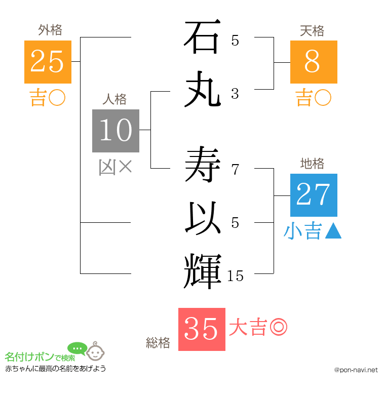 石丸 寿以輝さんの姓名判断結果