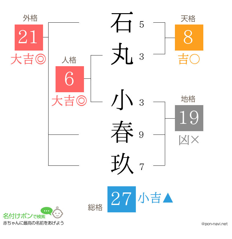 石丸 小春玖さんの姓名判断結果