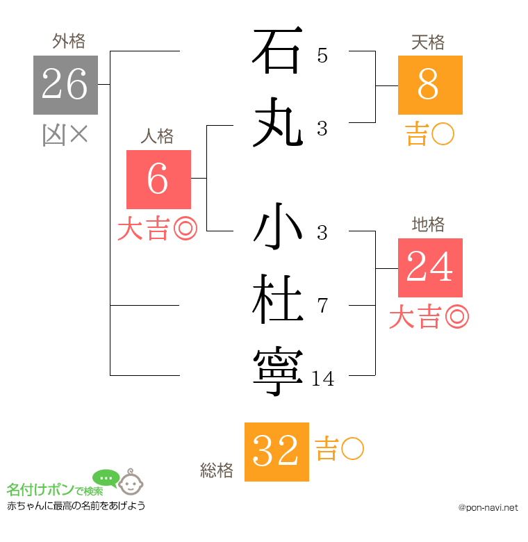 石丸 小杜寧さんの姓名判断結果