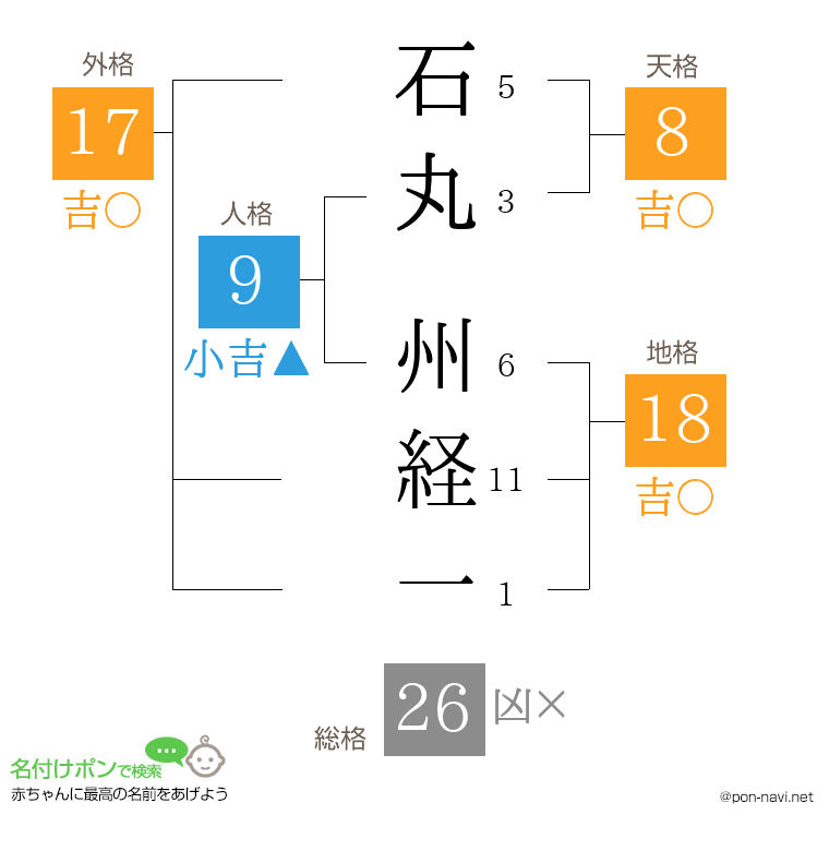 石丸 州経一さんの姓名判断結果