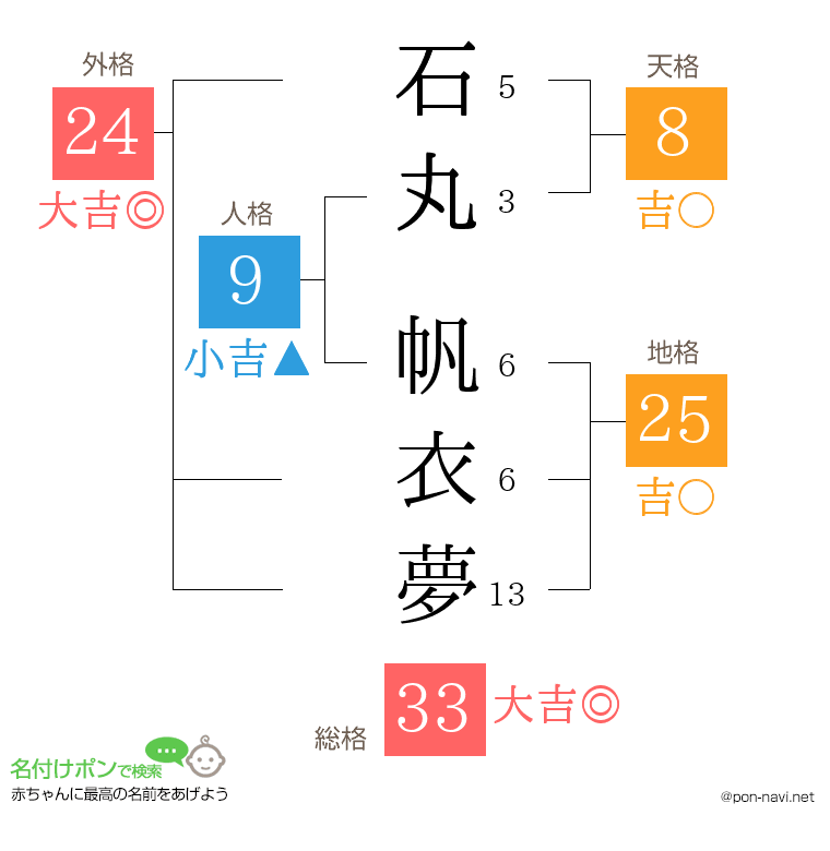 石丸 帆衣夢さんの姓名判断結果