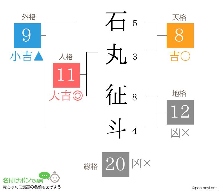 石丸 征斗さんの姓名判断結果