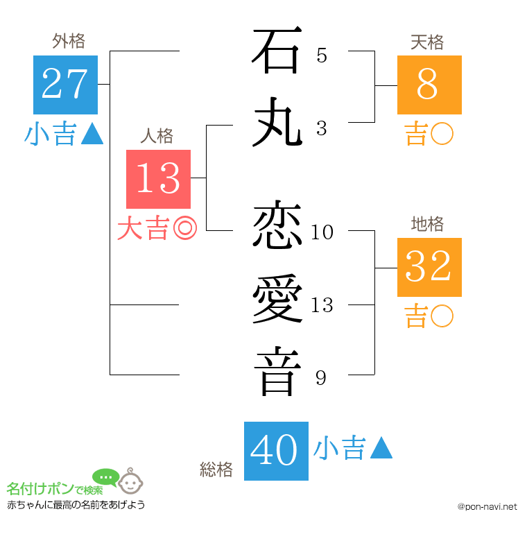 石丸 恋愛音さんの姓名判断結果