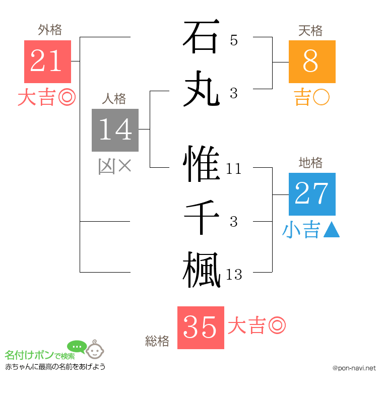 石丸 惟千楓さんの姓名判断結果