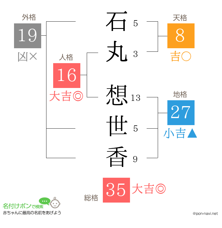 石丸 想世香さんの姓名判断結果