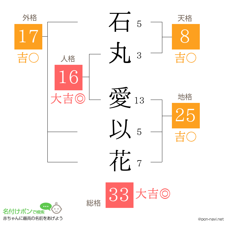 石丸 愛以花さんの姓名判断結果