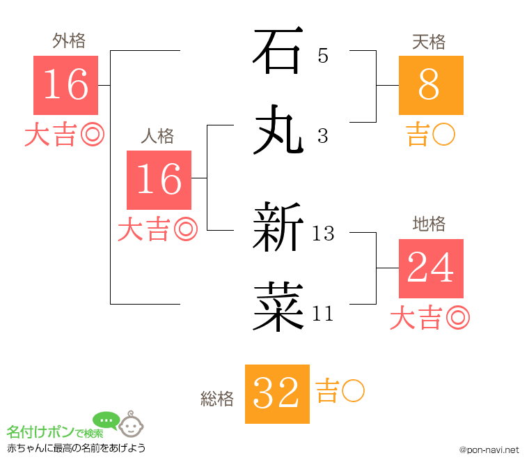 石丸 新菜さんの姓名判断結果